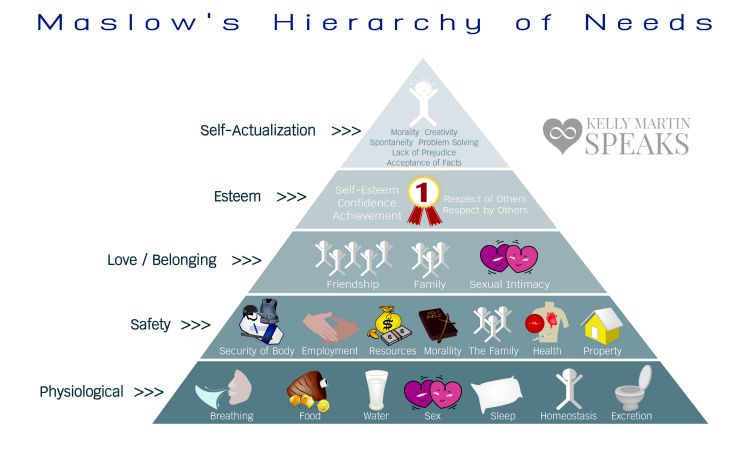 Maslows Hierarchy of Needs